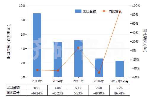 2013-2017年6月中國牙輪直徑<380mm的采礦鉆機(jī)(自推進(jìn)的)(HS84305039)出口總額及增速統(tǒng)計(jì)